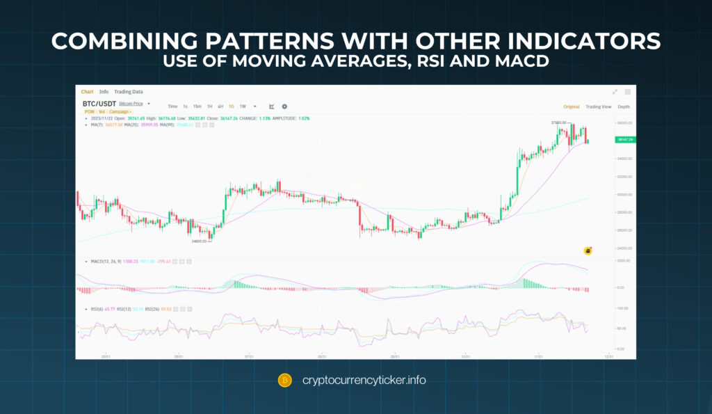 Combining Patterns with Other Indicators