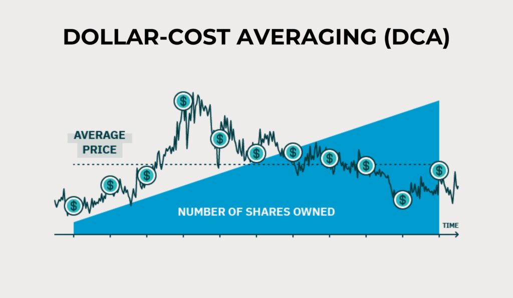 Dollar-Cost Averaging (DCA) and Its Advantages