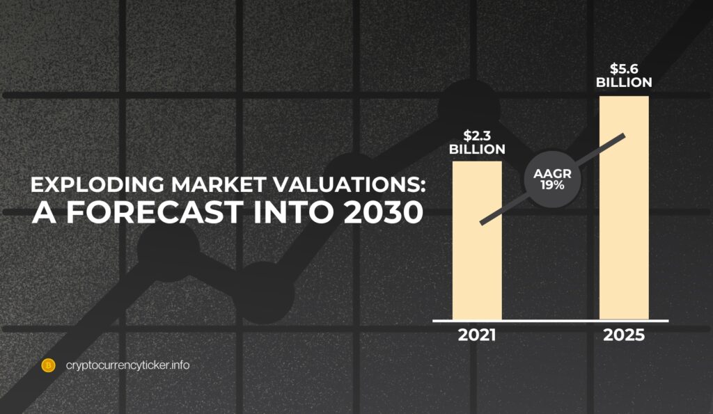Exploding Market Valuations: A Forecast into 2030