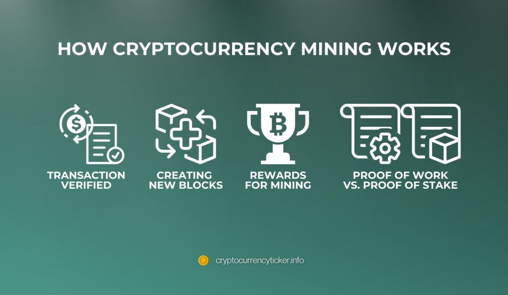 How Cryptocurrency Mining Works