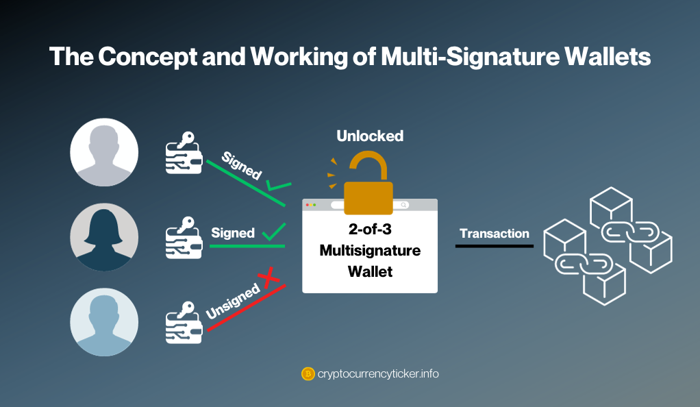 The Concept and Working of Multi-Signature Wallets